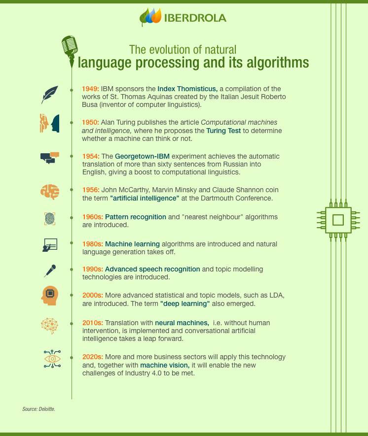 The evolution of natural language processing and its algorithms.