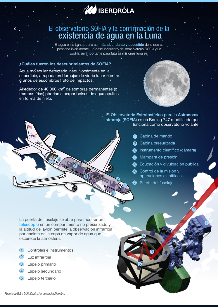 El observatorio SOFIA y la confirmación de la existencia de agua en la Luna.