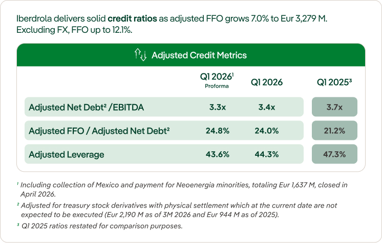 Credit Ratios 2025 Iberdrola