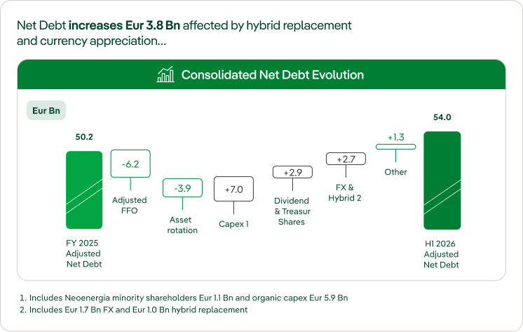 Net Debt 1H 2026