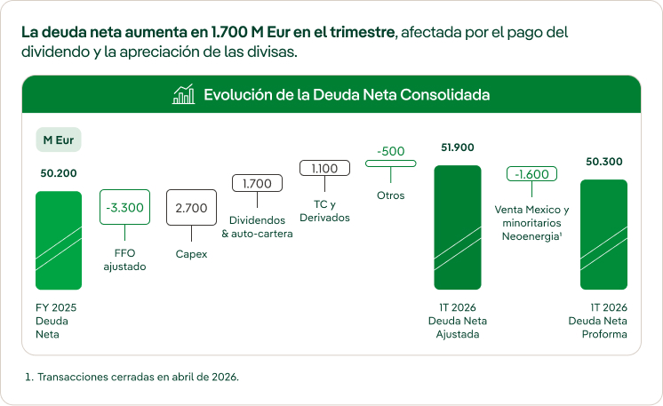Deuda Neta PR 1T 2026