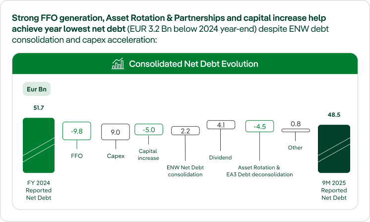 Consolidated Net Debt Evolution