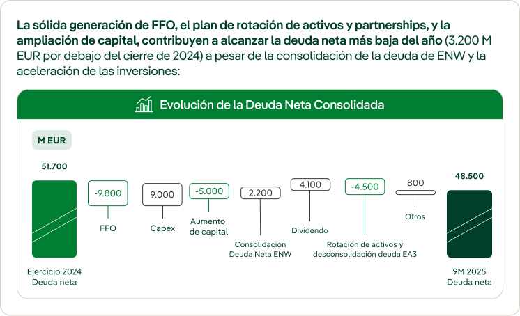 Evolución de la deuda neta consolidada