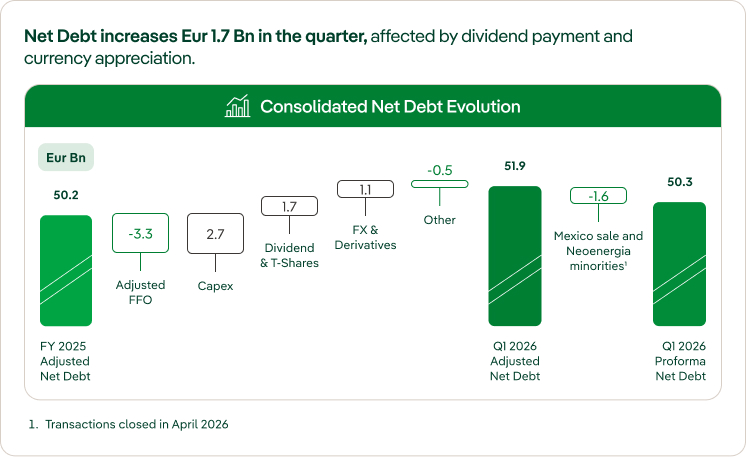 Net Debt 1Q 2026