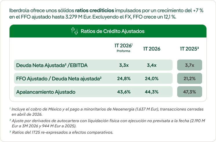 Ratios Crediticios Iberdrola 2026