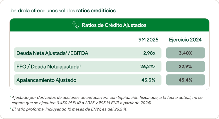 Ratios crediticios Iberdrola