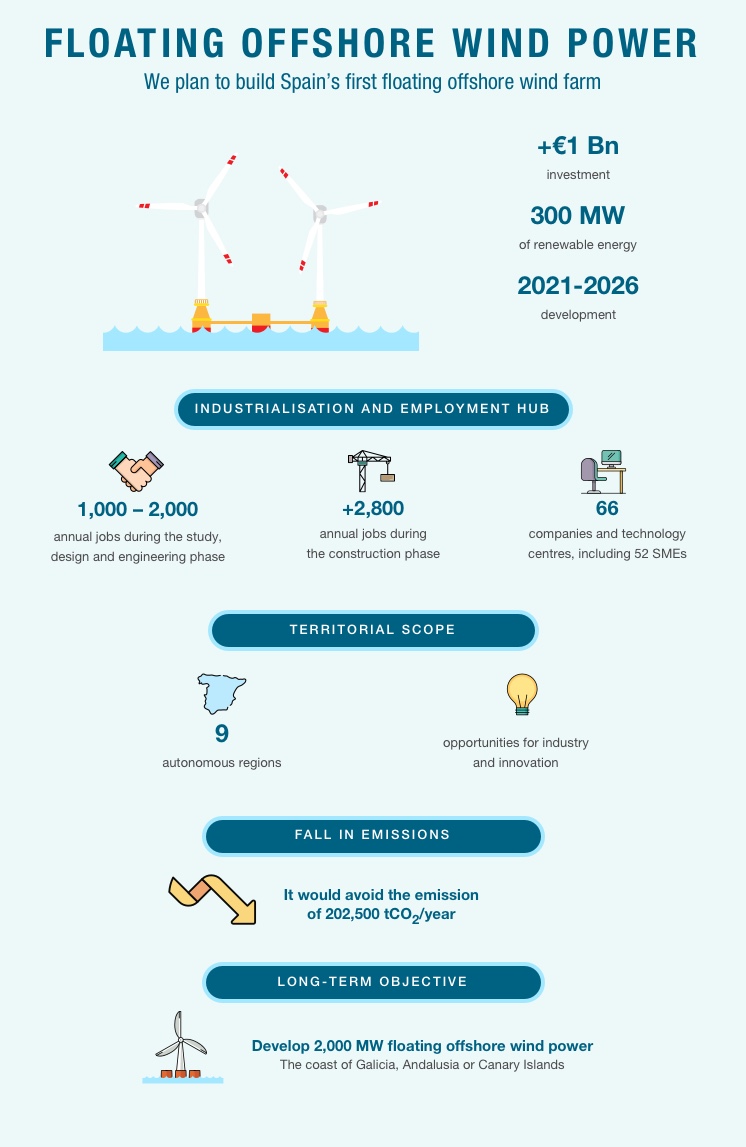 Floating offshore wind power: planning the first floating offshore wind farm in Spain.