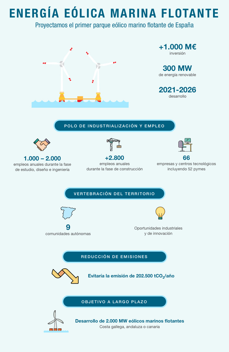 Energía eólica marina flotante: proyectamos el primer parque eólico marino flotante de España.