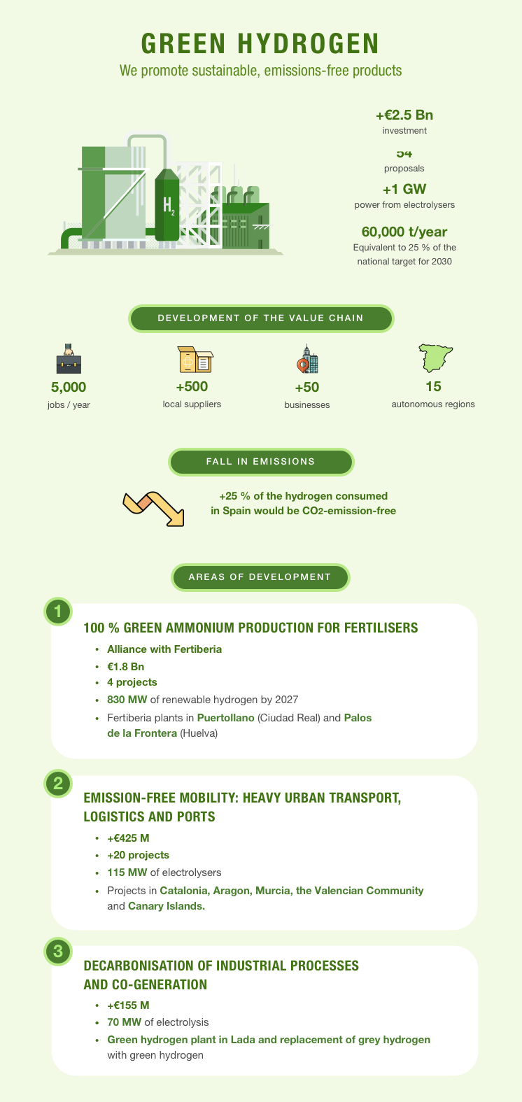 Green hydrogen to promote sustainable, emissions free products.