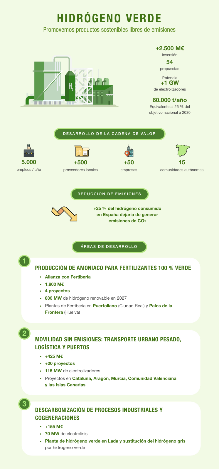 Hidrógeno verde: promovemos productos sostenibles libres de emisiones.