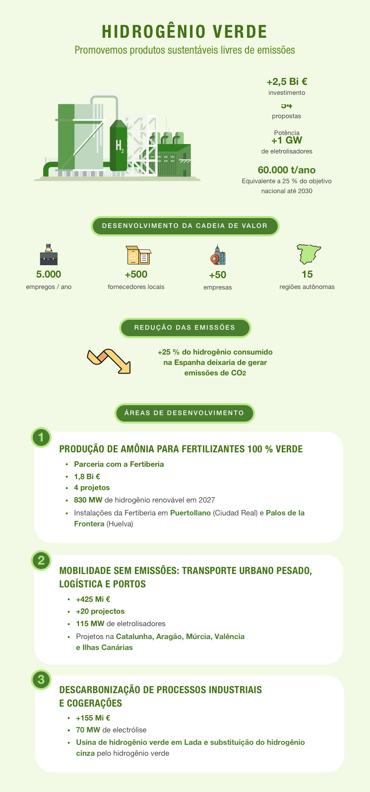 Hidrogênio verde, promovemos produtos sustentáveis livres de emissões.