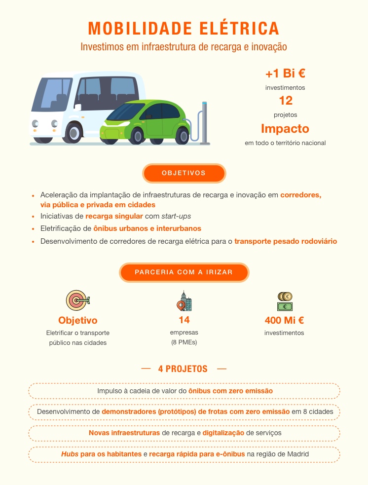 Mobilidade elétrica: investimos em infraestruturas de recarga e inovação.