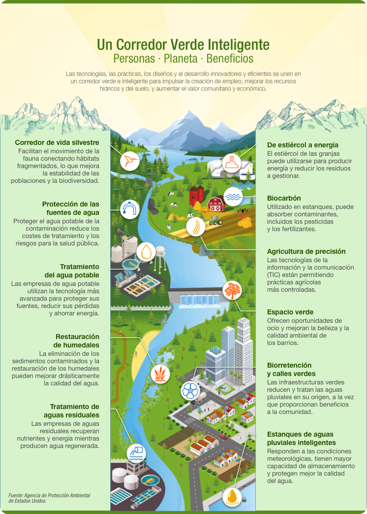 Un corredor verde inteligente.