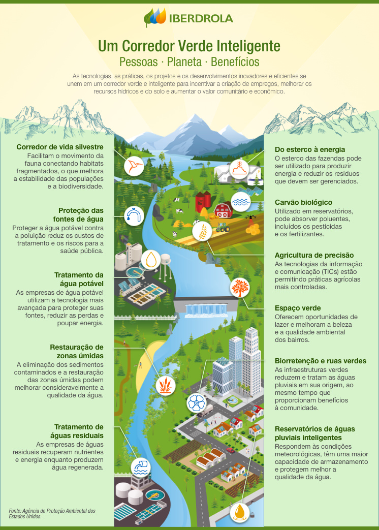 Um corredor verde inteligente.