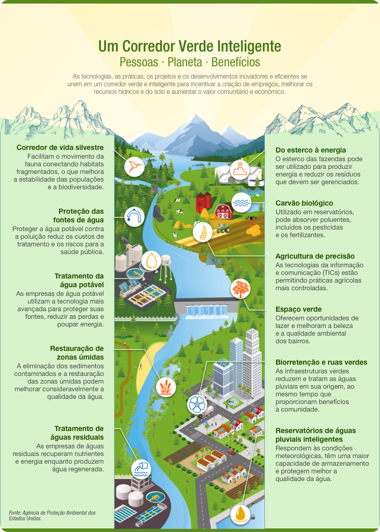 Um corredor verde inteligente.