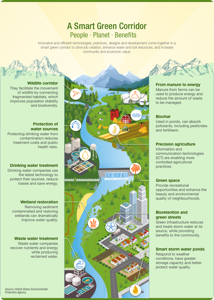 A smart green corridor.