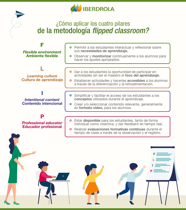 ¿Cómo aplicar los cuatro pilares de la metodología flipped classroom?