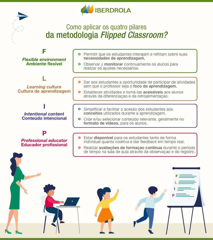 Como aplicar os quatro pilares da metodologia flipped classroom?