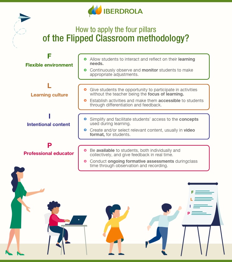 How to apply the four pillars of the flipped classroom methodology?