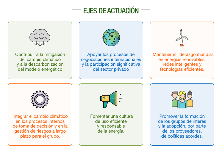 Linhas de atuação da Iberdrola para combater as mudanças climáticas.