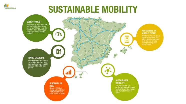 Iberdrola's Sustainable Mobility Plan.
