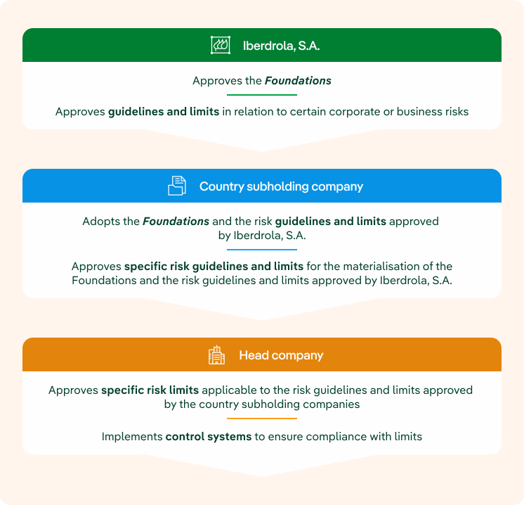 General Risk Control and Management Foundations of the Iberdrola Group infographic