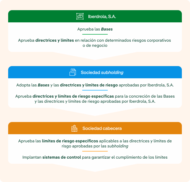 Bases generales de control y gestión de riesgos del Grupo Iberdrola infografía