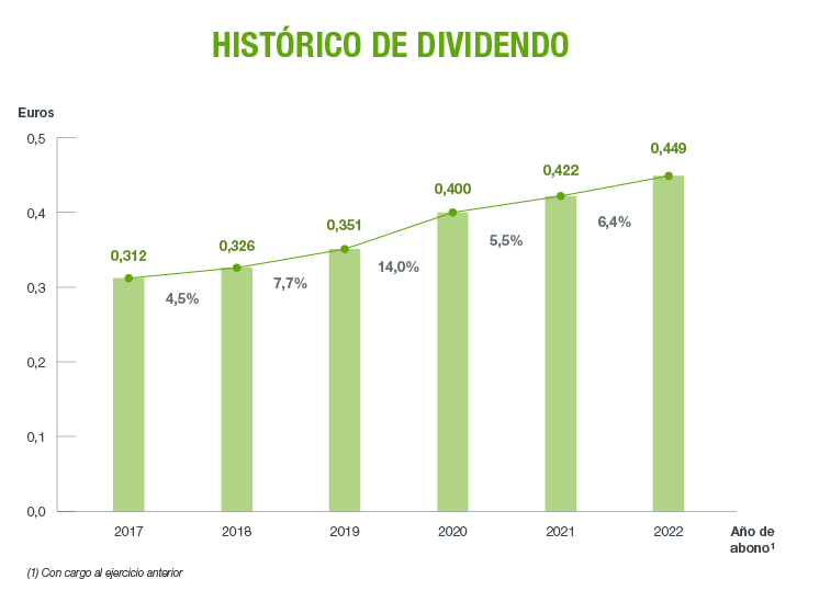 Historico_Dividendo_ES