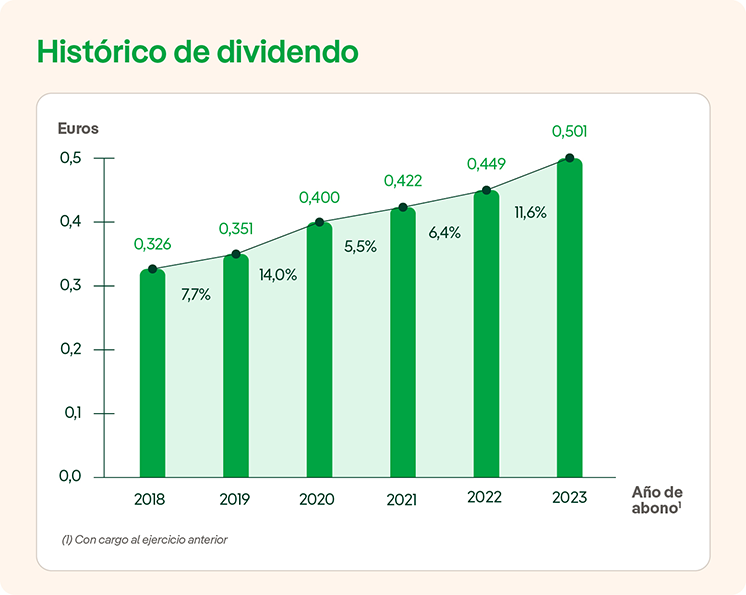 Tabla relativa al histórico del dividendo de Iberdrola