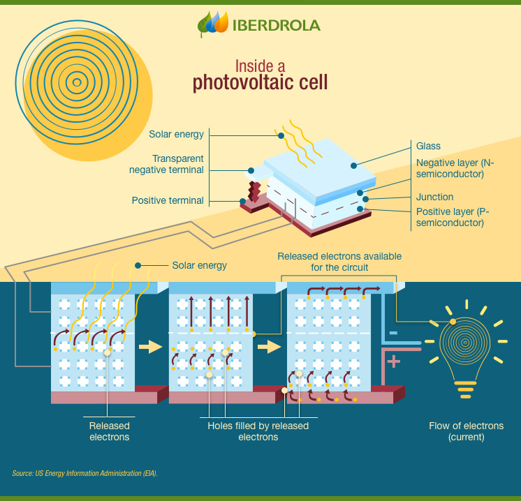 Inside a photovoltaic cell.