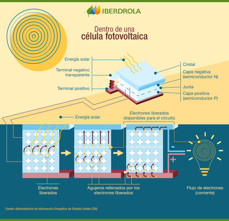 Dentro de una célula fotovoltaica.