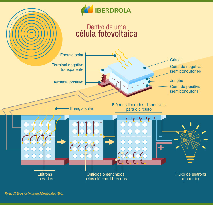 Dentro de uma célula fotovoltaica.