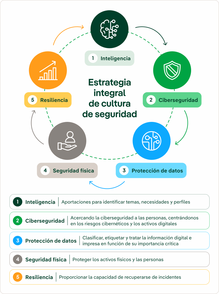 Estrategia integral