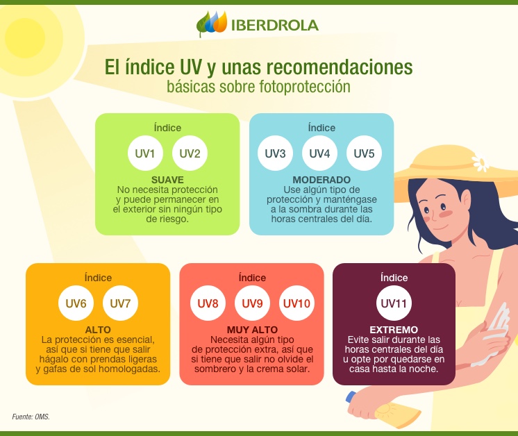 El índice UV y unas recomendaciones básicas sobre fotoprotección.