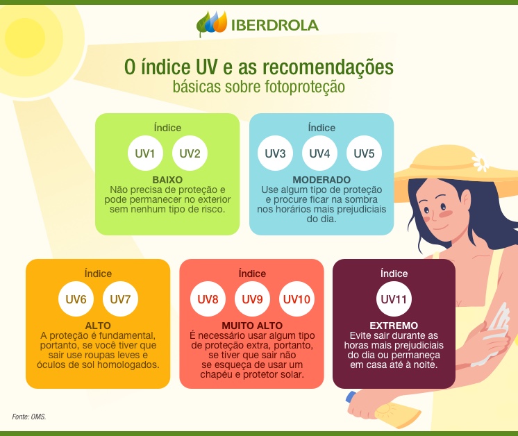 O índice UV e algumas recomendações básicas sobre fotoproteção.