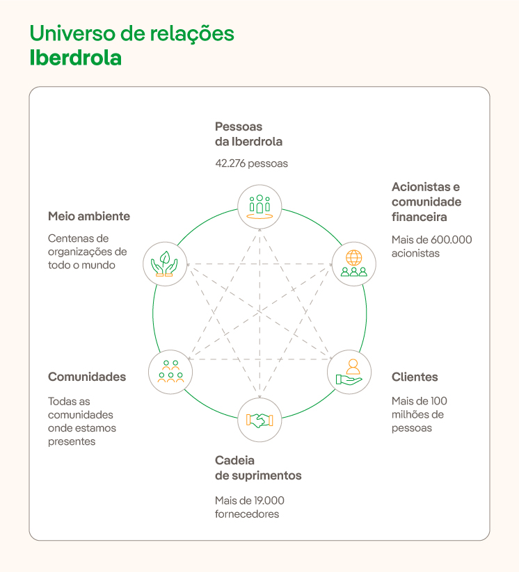 Universo de relações Iberdrola.