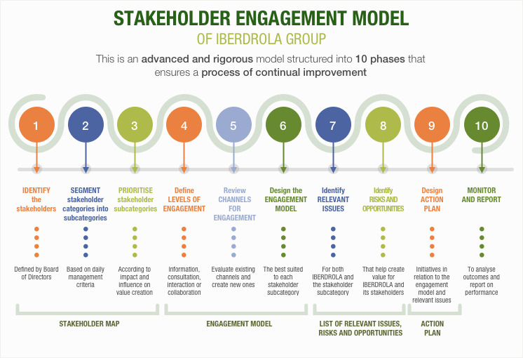 Global Stakeholder engagement model