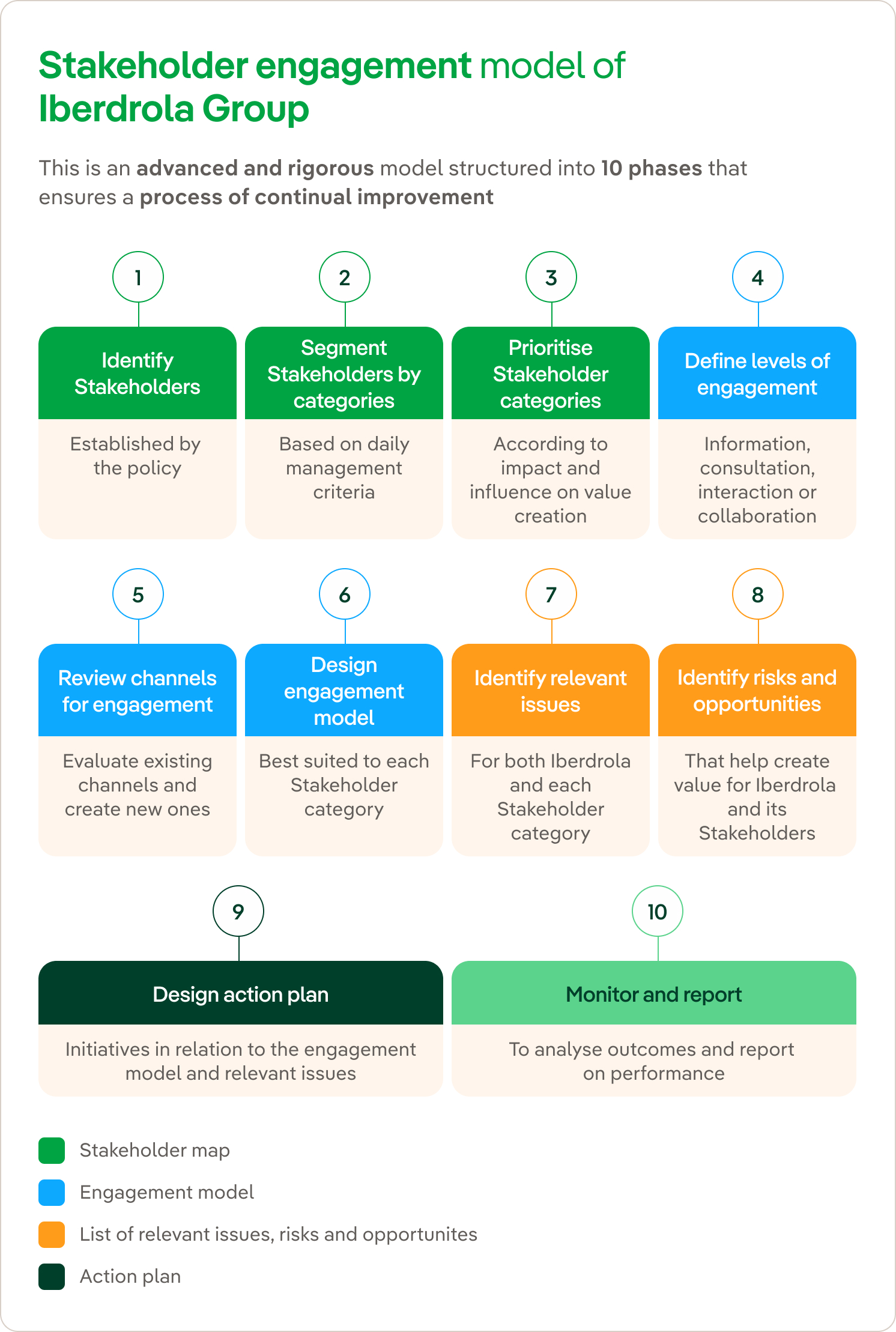 Global Stakeholder engagement model