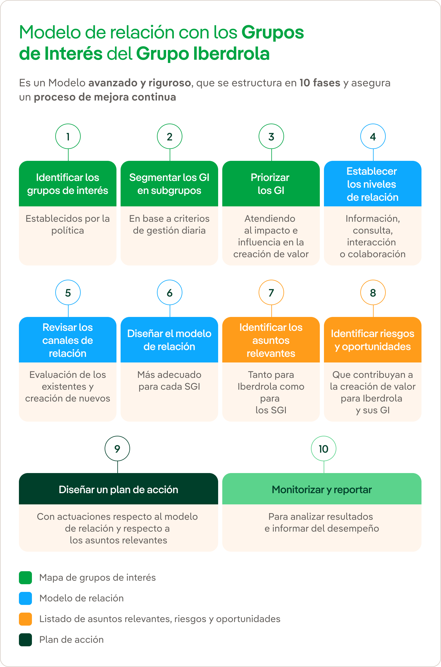 Modelo de relación - Iberdrola