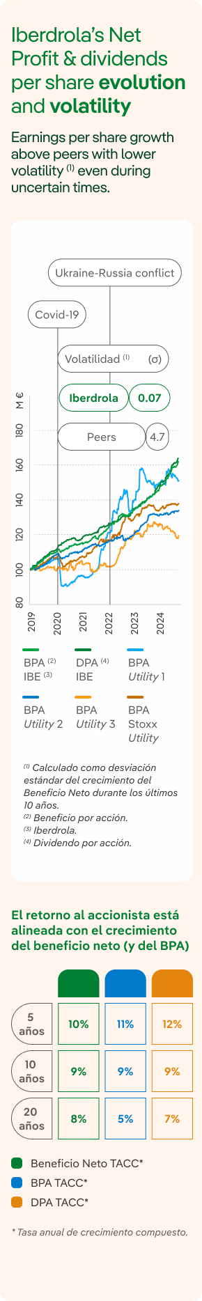 Evolution of Iberdrola’s Net Profit, dividends per share and volatility