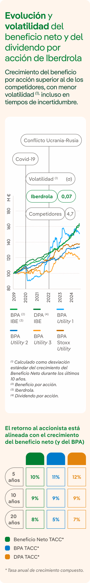 Evolución y volatilidad del beneficio neto y del dividendo por acción de Iberdrola