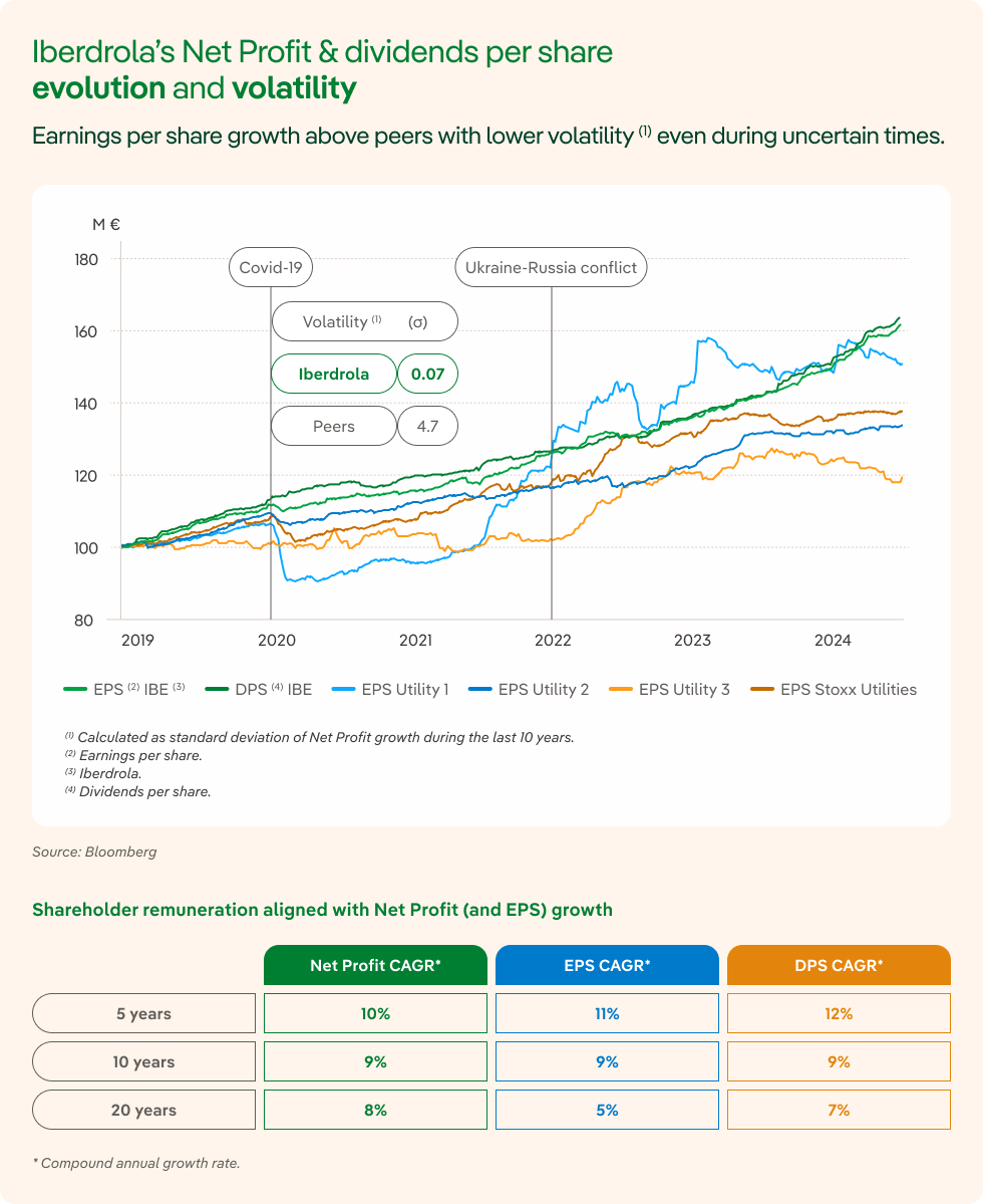 Evolution of Iberdrola’s Net Profit, dividends per share and volatility