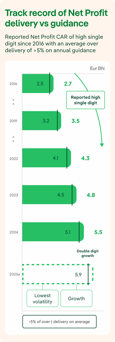 Net profit history versus Iberdrola guidance