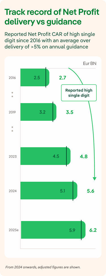 Net profit history versus Iberdrola guidance