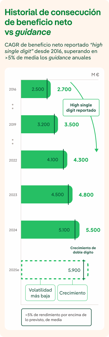 Historial de beneficio neto versus guidance de Iberdrola