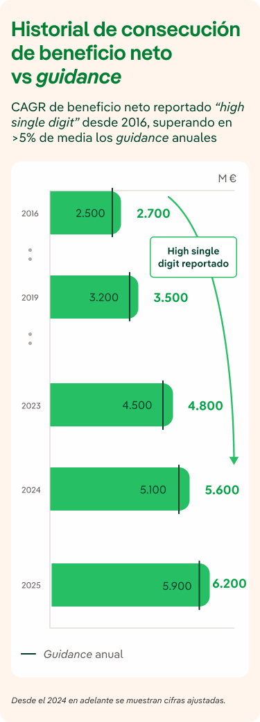 Historial de beneficio neto versus guidance de Iberdrola