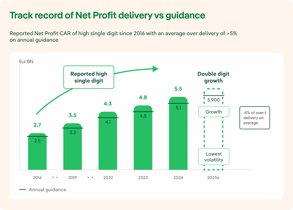 Net profit history versus Iberdrola guidance