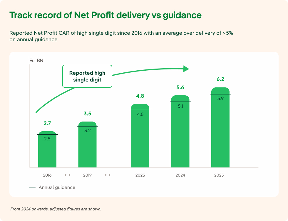 Net profit history versus Iberdrola guidance