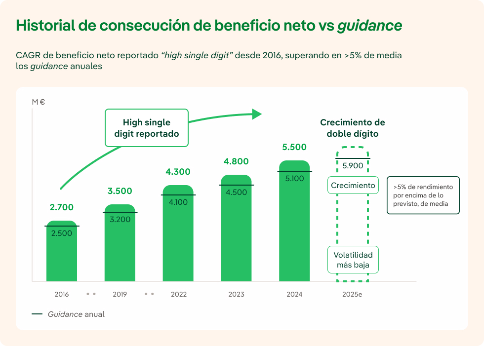 Historial de beneficio neto versus guidance de Iberdrola