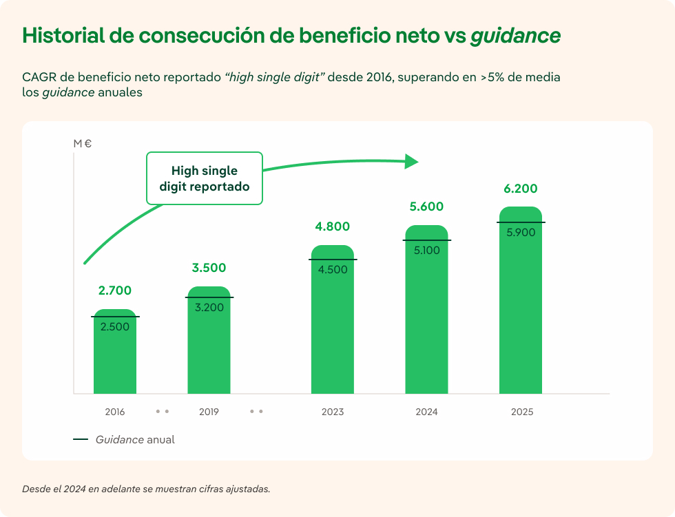 Historial de beneficio neto versus guidance de Iberdrola